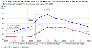 minimum wage workers in texas 2015 southwest information