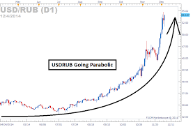 Usdrub Spikes Central Bank Of Russia And Putin Respond
