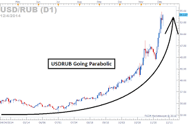 usdrub spikes central bank of russia and putin respond