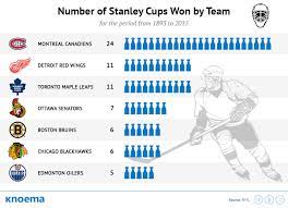 The battle between two historic franchises trying to seize their first cup in decades was of high interest to hockey fans. Stanley Cup Winners Knoema Com