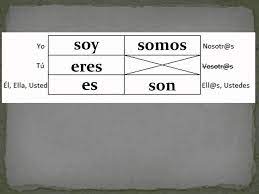 The Ser Song Spanish Teaching Resources Spanish Learning Activities Spanish Ser