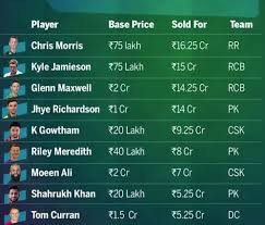 Jamieson therefore will hope to come good for rcb, who shelled out the enormous sum in the auction, in his maiden ipl appearance. Ipl Auction 2021 Chris Morris Most Expensive At Rs 16 25 Crore For Rr Jamieson Maxwell Go To Rcb Pujara Pick By Csk Surprises Many