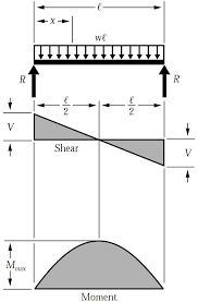 09 sfd & bmd practice for frames 10 06 to determine the deflection of various beams 07 to determine the deflection of various beams. Simply Supported Udl Beam Formulas Bending Moment Equations