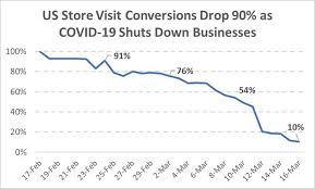 They got your text and kind of meant to respond, but then they just went on living a life that didn't involve interacting with you for a hefty chunk of hours. 4 Major Trends Caused By Covid 19 And How To Respond Data Wordstream