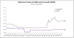 Hong leong bank began its operations in 1905 in kuching, sarawak, under the name of kwong lee mortgage & remittance company. Dbs Fhr History And Fhr 9 Fixed Home Rate Fixed Deposit Home Rate