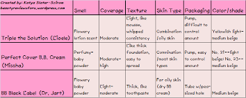 bb cream chart lioele missha and dr jart candy box