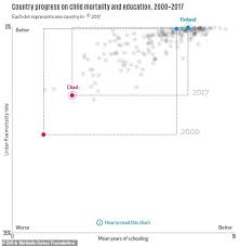 Half As Many Children Died In 2017 Worldwide As In 2000 But