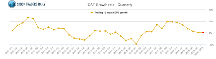 Cat Caterpillar Stock Growth Chart Quarterly