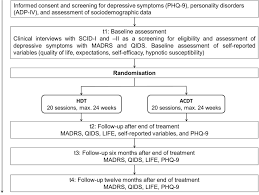 Check spelling or type a new query. Efficacy Of Hypnotherapy Compared To Cognitive Behavioural Therapy For Mild To Moderate Depression Study Protocol Of A Randomised Controlled Rater Blind Trial Wiki D Bmj Open