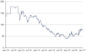 Prices up on lower imports, shipments. Iron Ore Price Historical Charts Forecasts News Mc Site Info