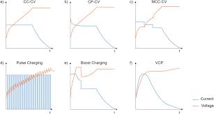 The battery was completely dead, the bios said: Lithium Ion Battery Fast Charging A Review Sciencedirect