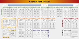 Spanish Verb Tenses Chart : r/learnspanish
