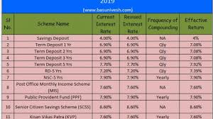 Latest Post Office Small Saving Schemes Interest Rates Oct