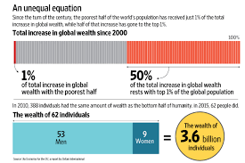 India's richest 1% now own 58% of the country's total wealth - Ecologise
