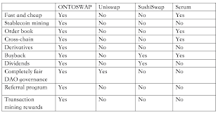 It also helps in the reduction of the overall fees associated. Ontoswap First Ontology Based Cross Chain Decentralized Exchange To Revolutionize Defi World Laptrinhx