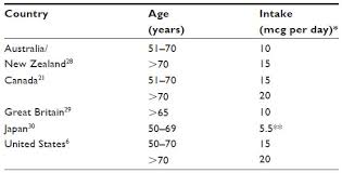 Full Text Essential Nutrient Requirements Of The Elderly Nds