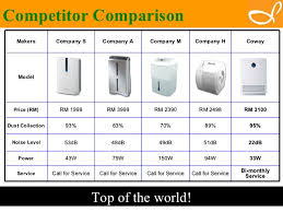 Explore something new every day, check out coway's latest updates and exciting happenings here! Coway Malaysia Water Filter And Coway Malaysia Air Purifier