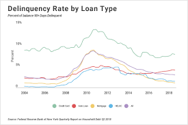 What is the average credit card debt. States With The Most Credit Card Debt Credit Sesame