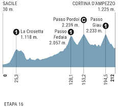 Egan bernal is the winner of giro d'italia 2021 stage 16, before romain bardet and damiano caruso. Bmdcokrsceef9m
