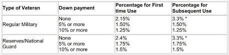 va funding fee chart the manfred group 760 723 2232