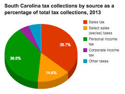 historical south carolina tax policy information ballotpedia