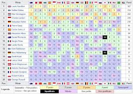 Oggi 1° novembre il gp dell'emilia romagna a imola, 13ª prova del mondiale 2020 di formula 1. Formula 1 La Classifica Mondiale F1 2019 Dopo Il Gp Del Brasile