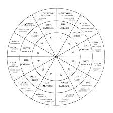 Astrology Wheel Astrology Astrology Chart Birth Chart