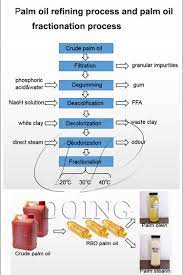 Montage of photos from palm oil estates. Palm Oil Refining Process And Palm Oil Fractionation Process Flow Chart Palm Oil Palm Kernel Oil Oils