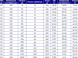 Titration Chart Used In The Construction Of Pseudo Ternary