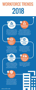 Here Is An Infographic On Work Force Trends 2018 The Top Workforce Trends Include Better Workplace Communicat Workplace Communication Best Workplace Workforce