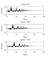 Midi 2.0 is an extension of midi 1.0. The Resulting Feature Vector From A Synthesized Midi File With Duration Download Scientific Diagram