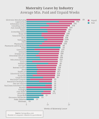 Maternity Leave By Industry Average Min Paid And Unpaid
