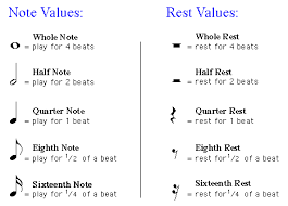 Notes and rests work in the same lengths with the same names, so there is a whole note and a whole rest and they both are the same duration. Sight Reading 101 Notes And Rest Values