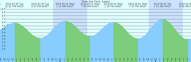 Three Star Point Alaska Tide Chart