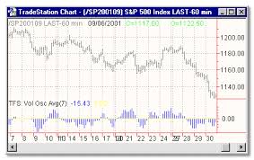 Volume Based > TFS: Volume Oscillator - Indicators | MultiCharts  Knowledgebase