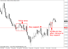 Learn Easy Forex Trading How To Draw Support And Resistance Levels Like A P Forextradernovice Forex Trading Forex Learning
