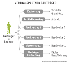 Muster kaufvertrag für den kauf von gebrauchtgegenständen jetzt mit formularfeldern zum ausfüllen vor dem ausdruck. Welcher Baupartner Ist Der Richtige Wir Verraten Die Unterschiede