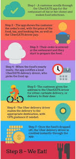 My experience working for uber eats. Ubereats Delivery App Food At First Sight