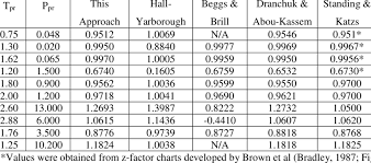 Compressibility Factor Z For Various Methods Download Table