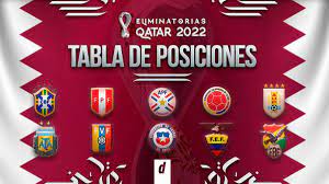 La copa américa 2021 comenzará a jugarse desde este domingo 13 de junio en el máximo torneo del continente sudamericano donde selecciones de fútbol de países como uruguay, argentina, perú, colombia. Tabla De Posiciones Eliminatorias Qatar 2022 Sudamericanas Conmebol En Vivo Y Actualizada Resultados Fecha 4 Peru Argentina Brasil Colombia Chile Uruguay Ecuador Venezuela Bolivia Paraguay Futbol Peruano Depor