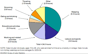 Pie Chart Showing Time Use On An Average Weekday For Full
