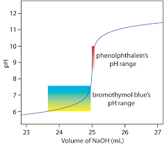 9 2 Acid Base Titrations Chemistry Libretexts