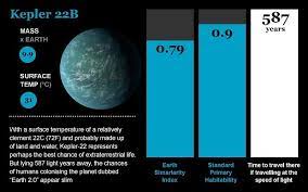 Astronomers Announced Planet Kepler 22 B Lying 600 Light Years Or 3 527 175 223 910 165 Or Three And A Half Quadrillion Mil Kepler 22b Solar Planet Dark Energy