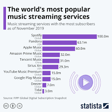 Infographic The World S Most Popular Music Streaming Services Music Streaming Most Popular Music Popular Music
