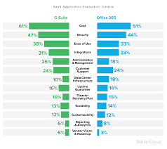 trends in cloud it g suite vs office 365 and the meteoric