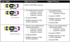 A Chart Distinguishing The Three Classes Of 802 11n Real