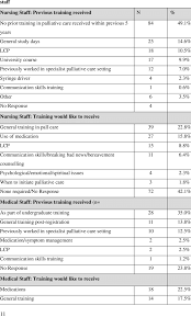 Five principles of palliative care. Palliative Care Education And Training Needs For Nursing N 171 And Download Table