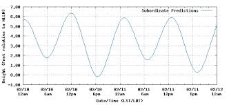 79 Thorough Tide Chart June