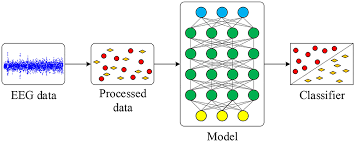 Frontiers Eeg Based Emotion Classification Using A Deep Neural Network And Sparse Autoencoder Frontiers In Systems Neuroscience