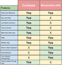 Coinbase Vs Blockchain Info Comparison Chart Blockchain